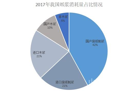 破局之道 紧抓造纸原料缺口，提高废纸回收率