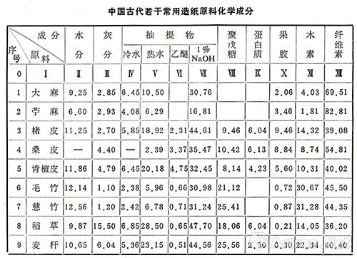 纸中杂质 骨胶与木素对造纸原料的影响